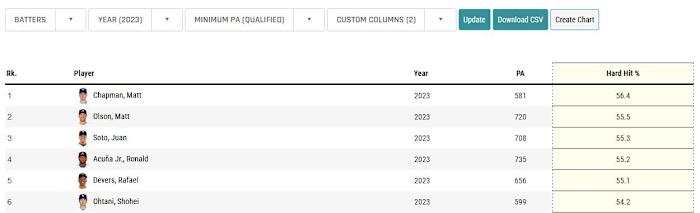 Matt Chapman led the league in hard-hit rate in 2023.
